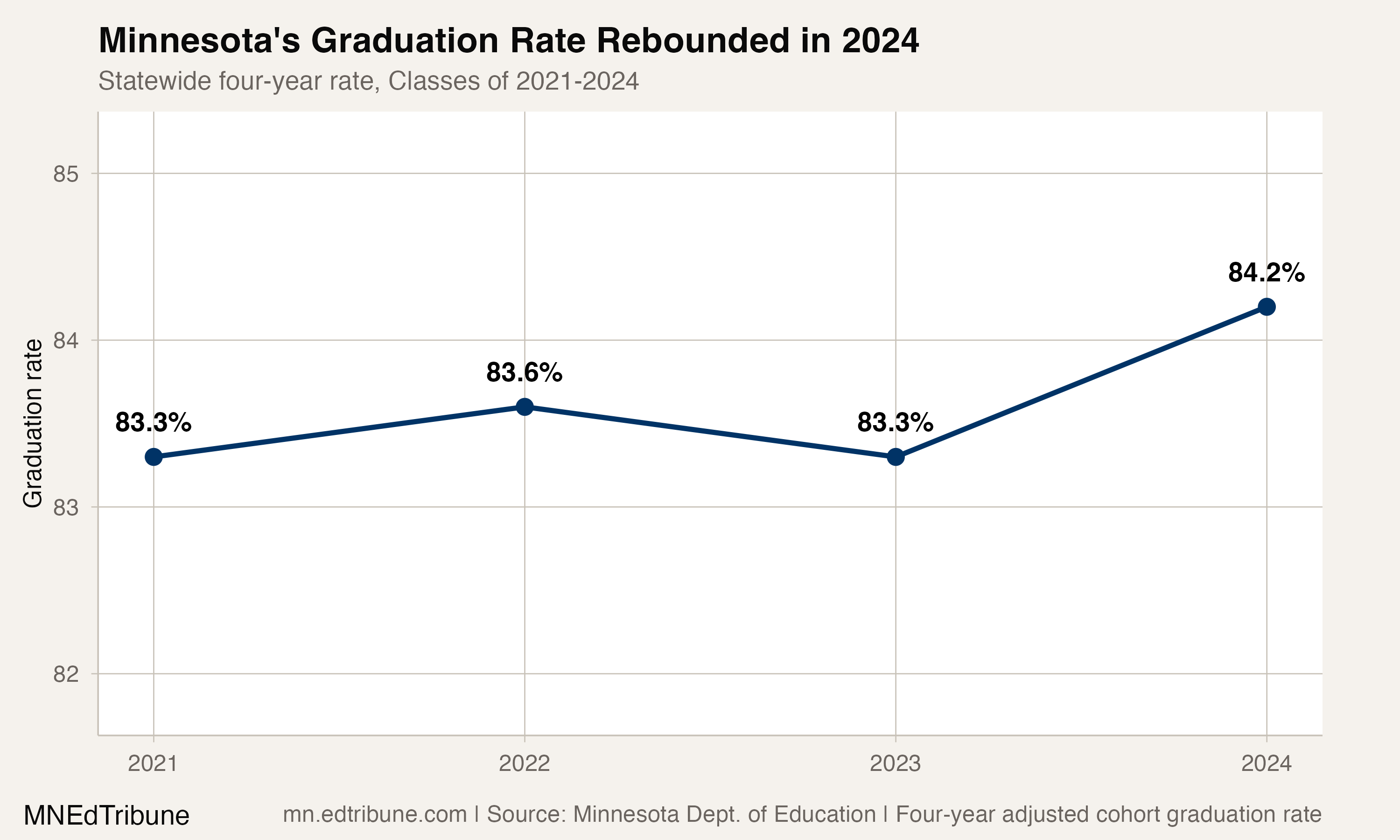 Minnesota four-year graduation rate, 2021-2024