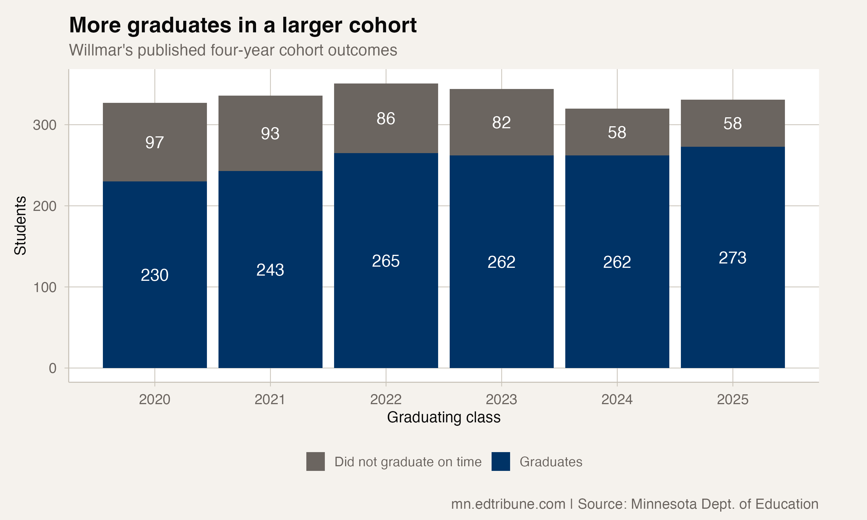 Willmar published cohort outcomes