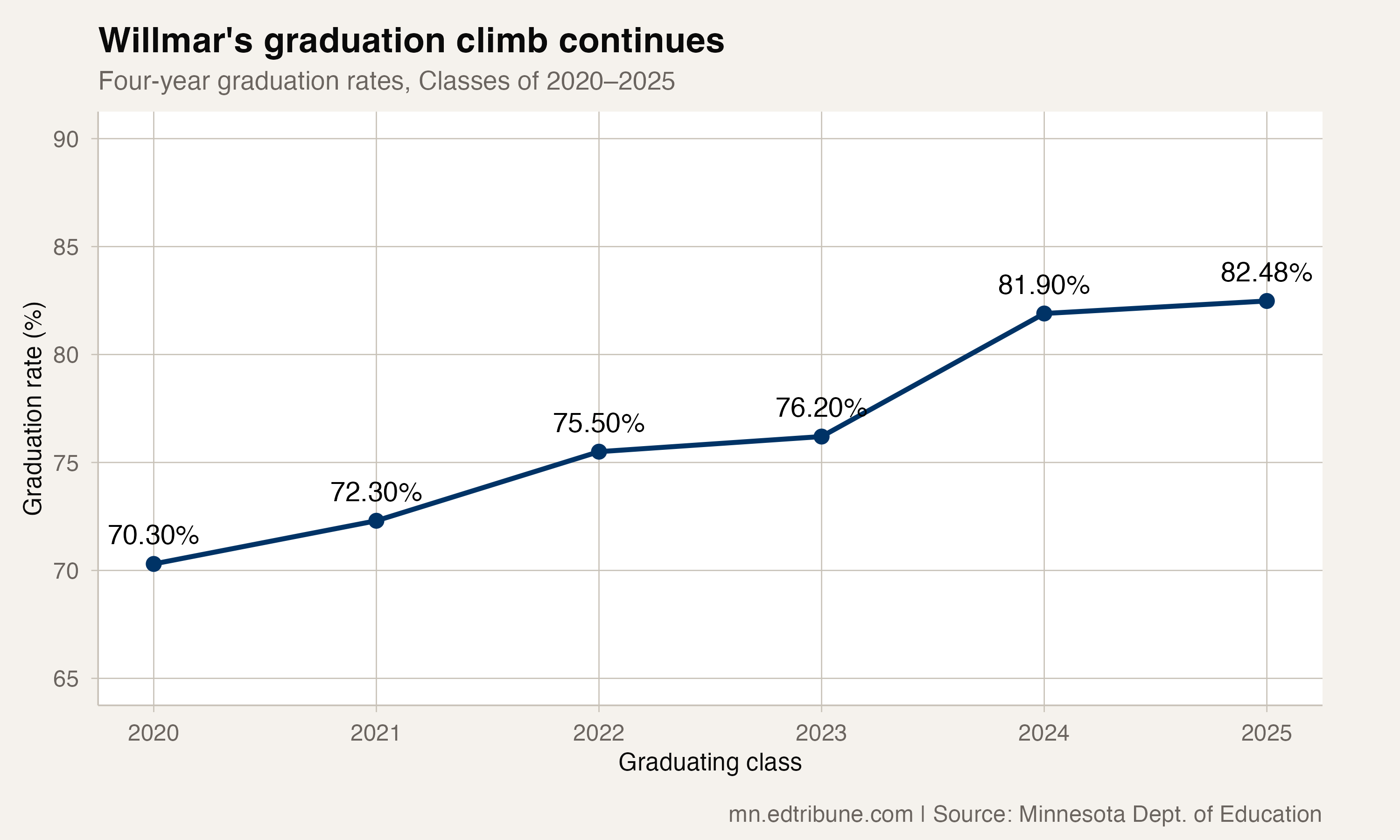 Willmar's Graduation Climb Continues Into the Class of 2025