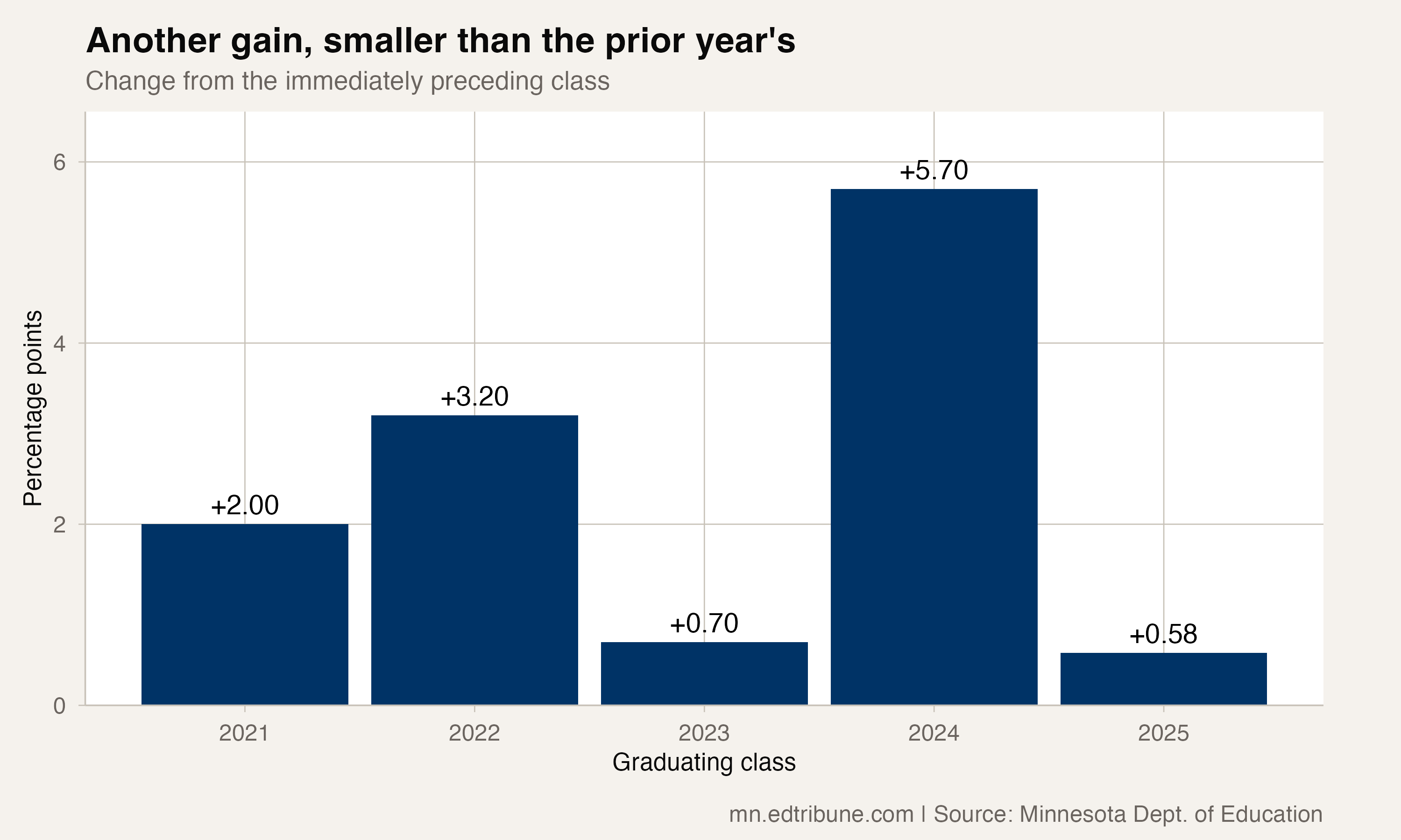 Willmar annual graduation-rate changes