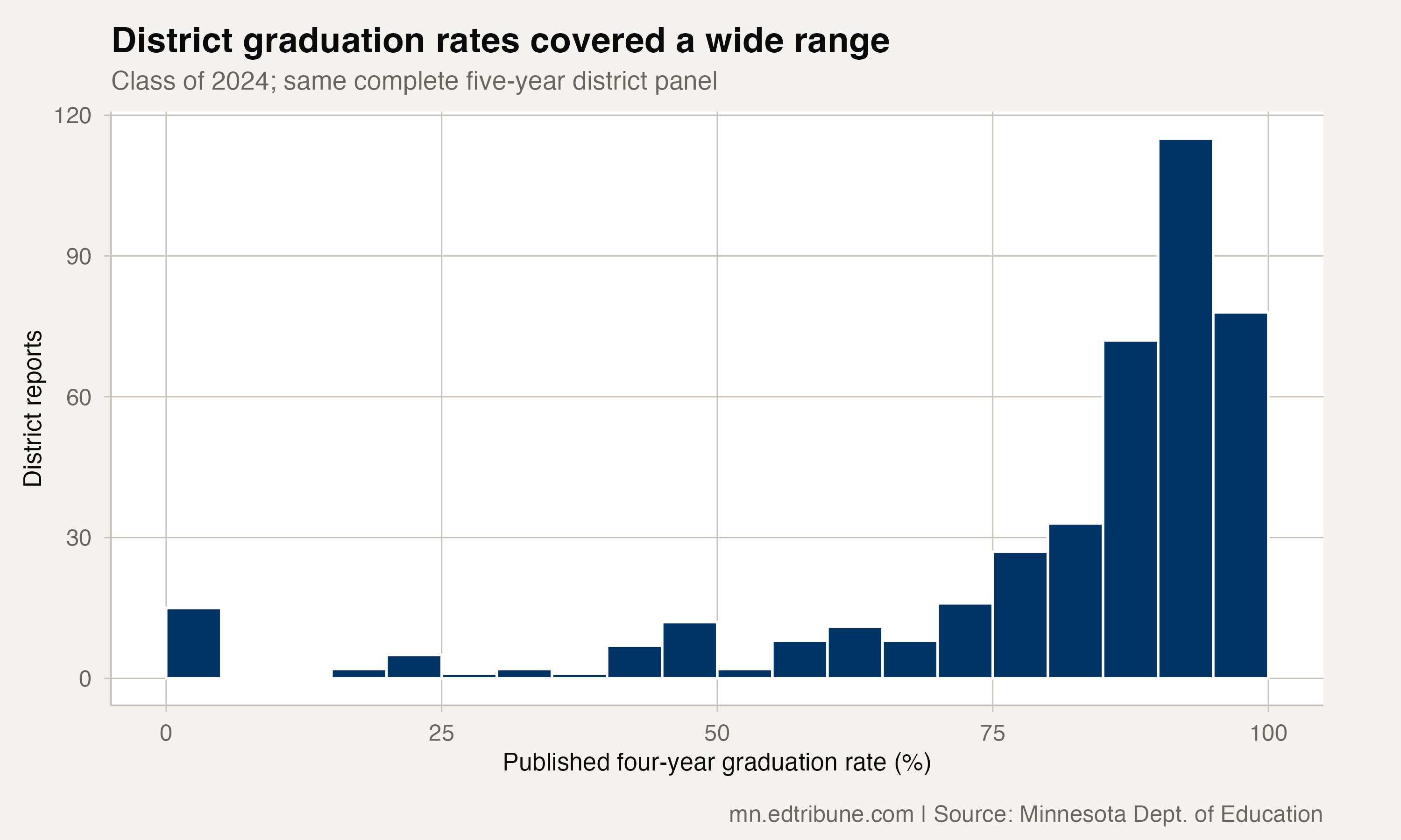 Distribution of district graduation rates in the common historical panel