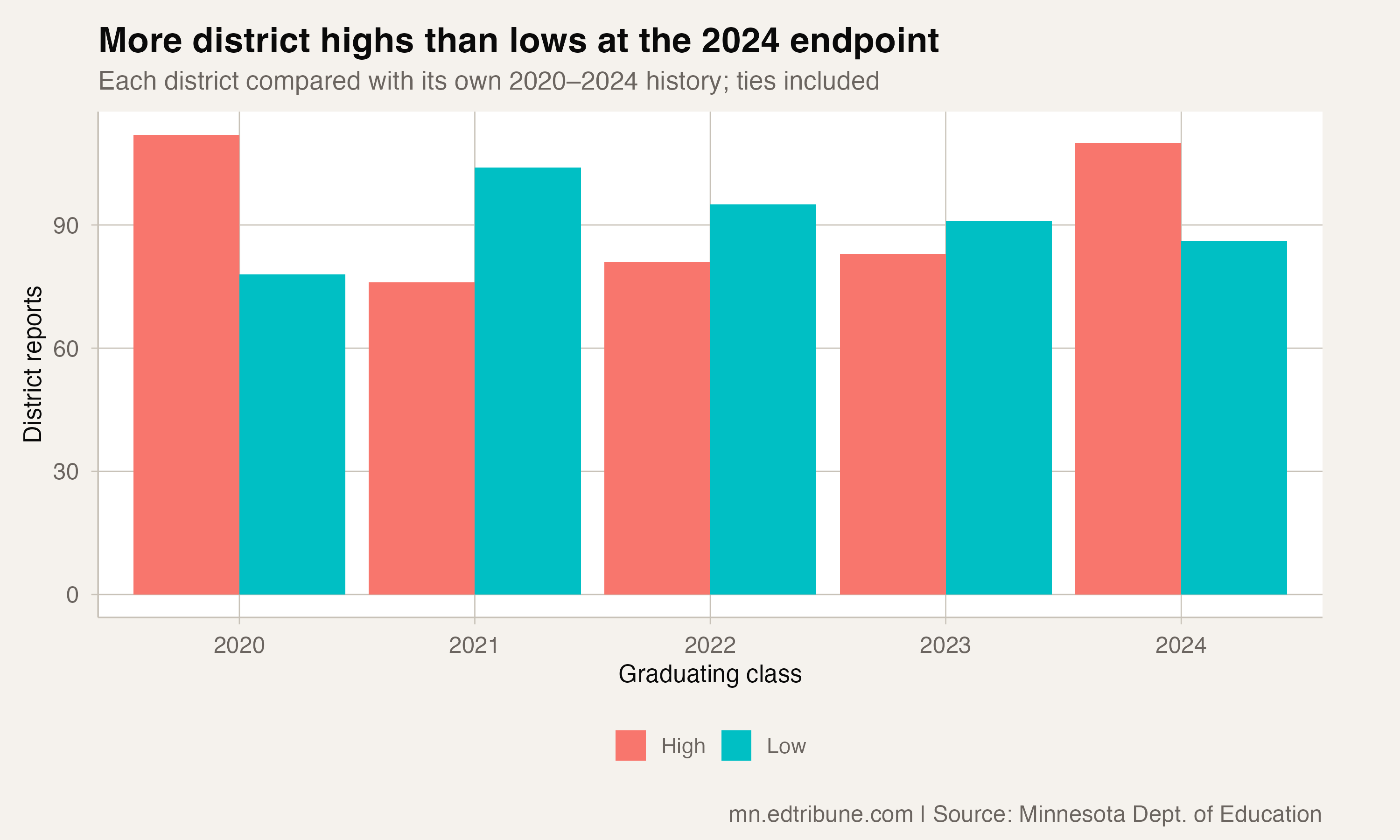 Minnesota Had More District Graduation Highs Than Lows in Its 2020–2024 Panel