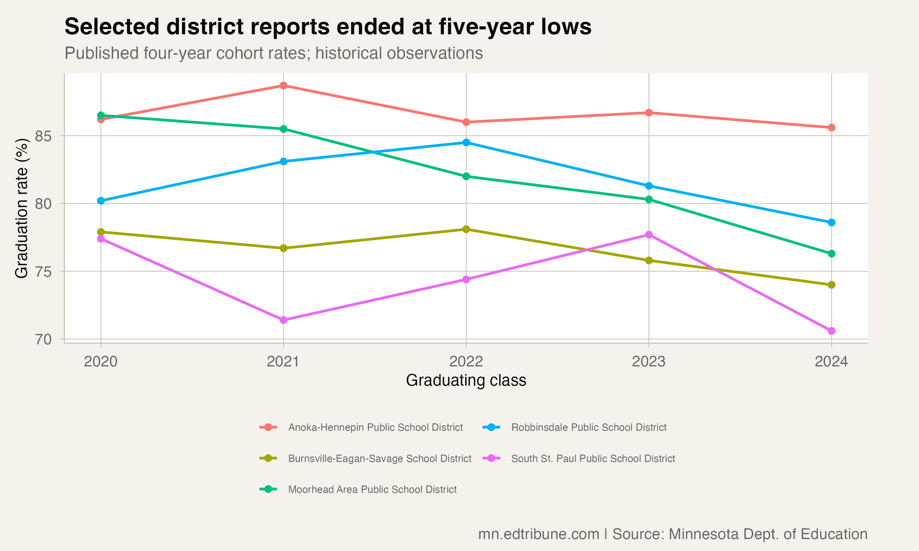 Selected districts' published historical graduation rates